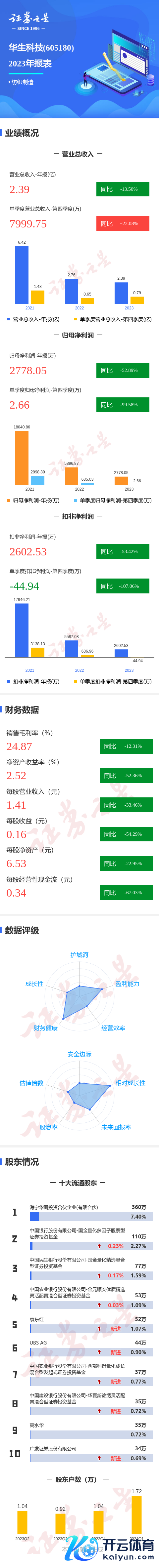 j9九游会信誉至上同比下落53.42%；其中2023年第四季度-九游会·(j9)官方网站